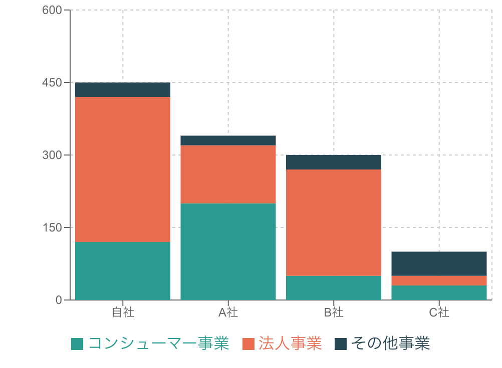 複数の競合他社の市場シェアの積み上げ棒グラフ